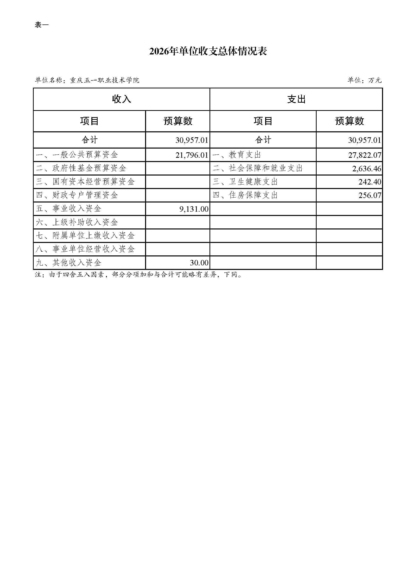 04.334005重庆五一职业技术学院2026年单位预算情况说明_页面_07.jpg